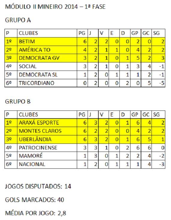 Classificação 3ª rodada do Modulo II 2014